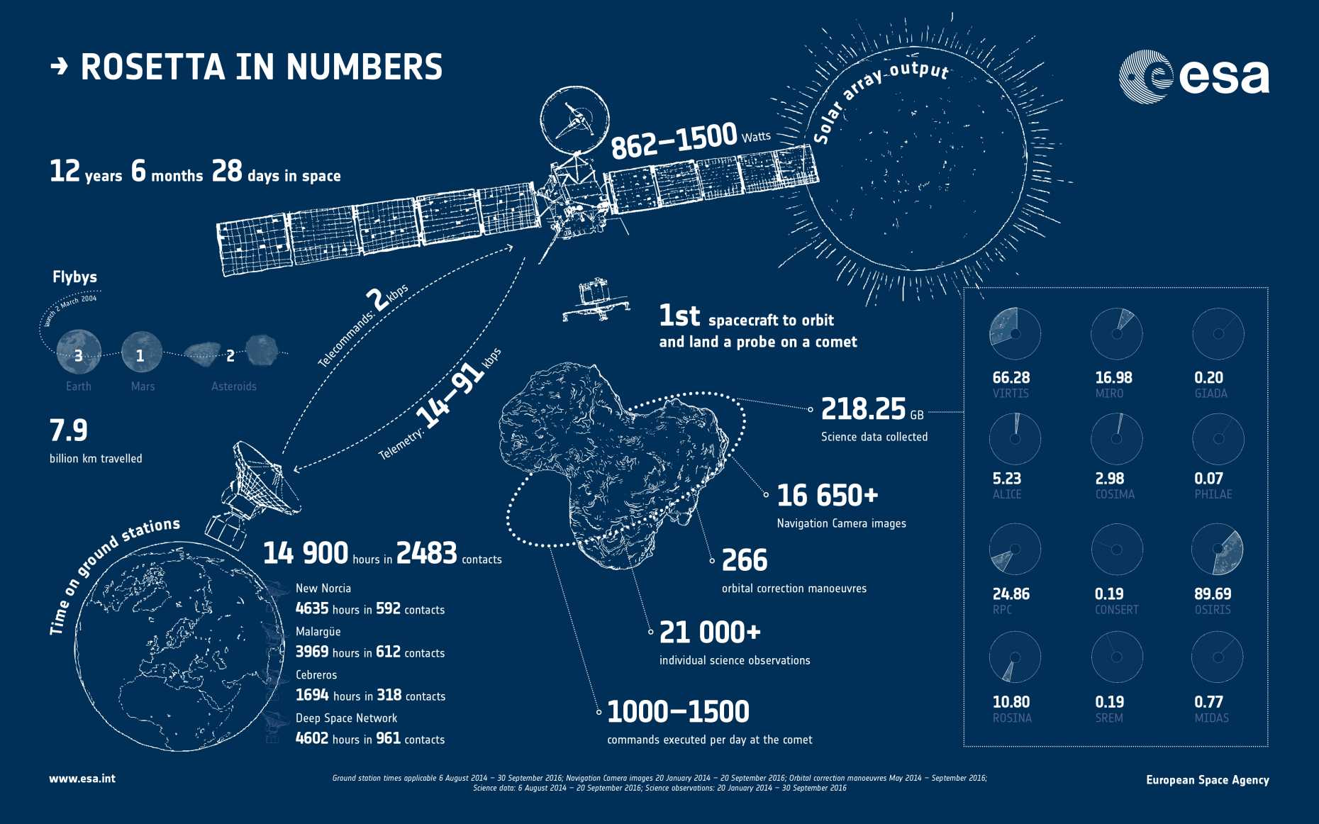 Enlarged view: Rosetta in numbers infographic