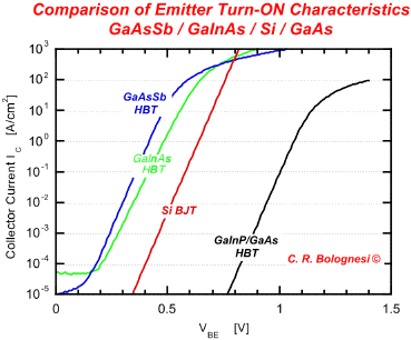 Enlarged view: HBT turn on characteristics