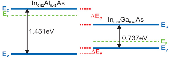 Enlarged view: Diagram of the band structures of two InAlAs and InGaAs at the equilibrium.