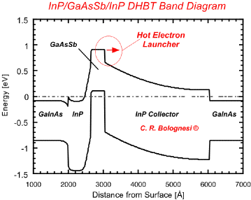 HBTs: Heterojunction Bipolar Transistors – Millimeter-Wave ... heterojunction bipolar transistor band diagram 
